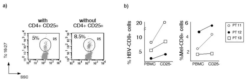 FIG. 5. CD4�8 days of in vitro expansion HBV- and Melan-A-speciﬁc CD826-35-speciﬁc CD8 cells obtained in cells expanded from total PBMC and after depletion of CD4representative of the results obtained in the three patients