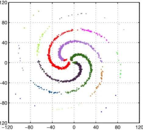 Figure 3. Clustering with spiral-like cluster of data using the pro- pro-posed method
