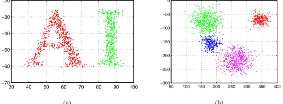 Figure 2. Data clustering using the proposed method. (a) Clustering with linearly separable data