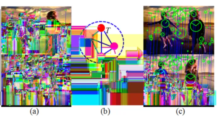 Figure 2. Common pattern detection corresponds to mode seeking on graph G. Find all candidate correspondences shown in (a) by local features (for clarity, only a small subset of the candidate correspondences are shown), and then construct the graph G in (b