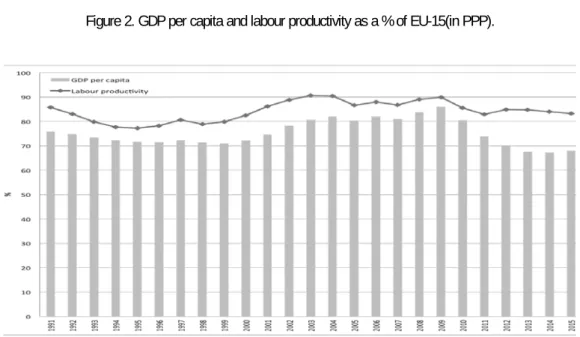 Figure 2. GDP per capita and labour productivity as a % of EU-15(in PPP).
