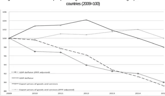 Figure 4 shows that Greek productivity — compared to the correspon- correspon-ding weighted average of the 37 most developed economies — reached its  high-est level in 2003 and has reversed dramatically ever since