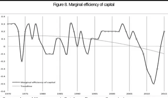 Figure 6 maps out private, gross and net fixed capital formation. All three indicators follow parallel trends throughout the period