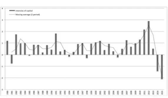 Figure 10. Private consumption (% changes, constant prices: 2005)