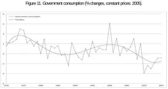 Figure 11 reflects the efforts of the Greek government to adhere strictly to the budget deficit reduction rules implied by the fiscal consolidation policy