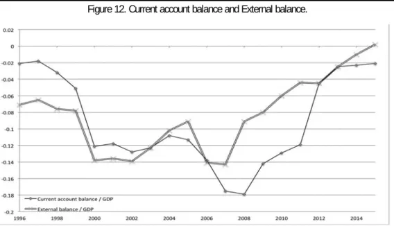 Figure 12. Current account balance and External balance.