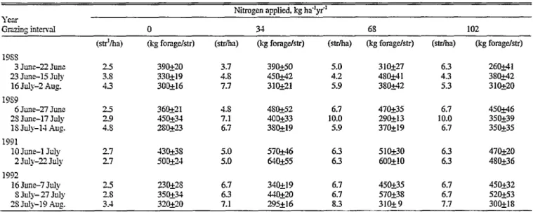 Table  1.  Stocking  density  and  ailable  forage  (lq@E)  per  steer  per  grazing  period  over  4  years  on  N-fertilization  treatments  on  Old  World  bluestem