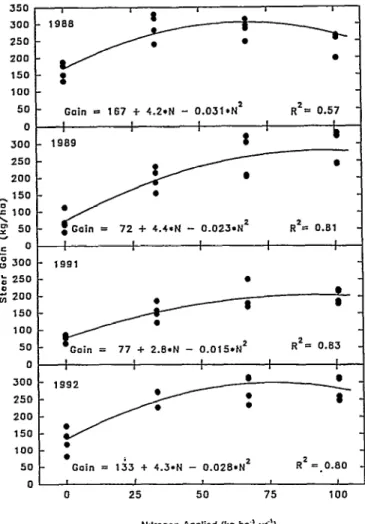 Table  2.  Estimated  steer  gain  on  protein-supplemented  dormant  Old  WmlS  bluestem