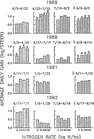 Fig.  2.  Average  daily  steer  gain  during  grazing  intervals  over  4  sum-  mer  grazing  seasons as affected  by N application  rates to  Old  World  bluestem