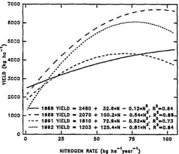 Fig.  3.  Peak  standing  forage  production  by  Old  World  bluestem  as  affected  bv  N  auuIication  rates