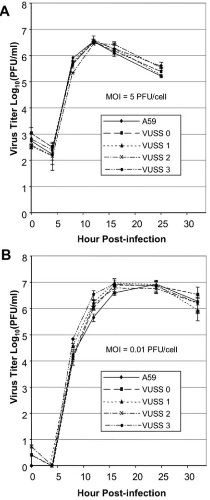 TABLE 2. Virulence in mice for wild-type RA59, correctedVUSS3, and mutants VUSS0, VUSS1, and VUSS2