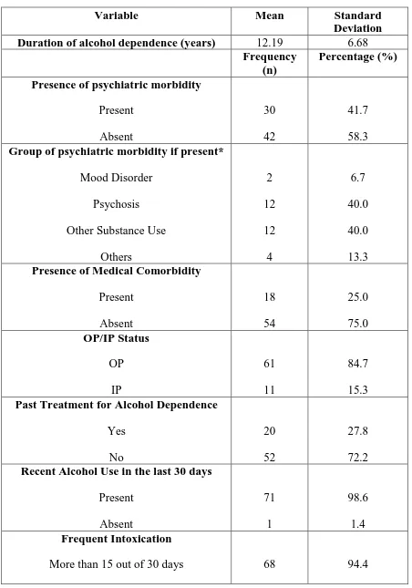 Table 2a: Clinical Characteristics of the patient with alcohol dependence 