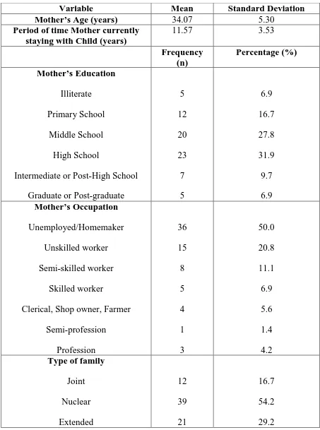 Table 4: Characteristics of the mothers of children in study 