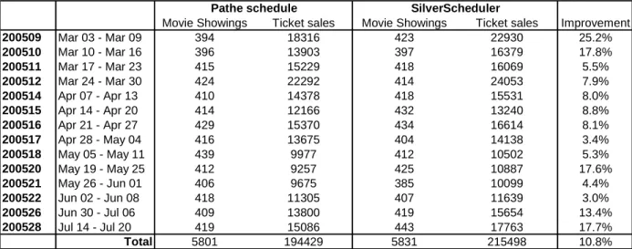 Table 3: Comparison of the schedules of Pathé and SilverScheduler over all 14 weeks;  