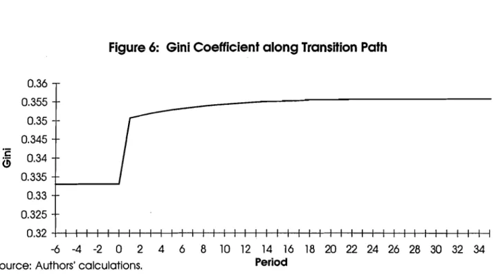 Figure  6:  Gini  Coefficient along Transition Path 