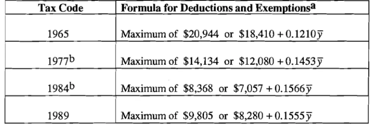Table 1:  Estimated Income-Adjustment F'unctions 