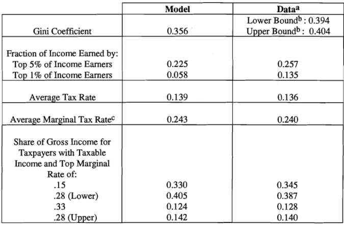 Table 2:  Tax and Distributional Characteristics of Benchmark Model 