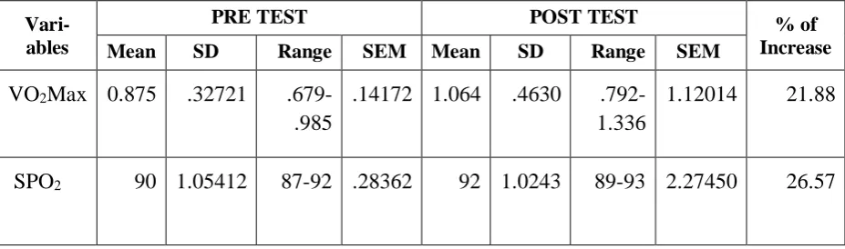 TABLE 4.1 MEAN, STANDARD DEVIATION, RANGE FOR GROUP I 