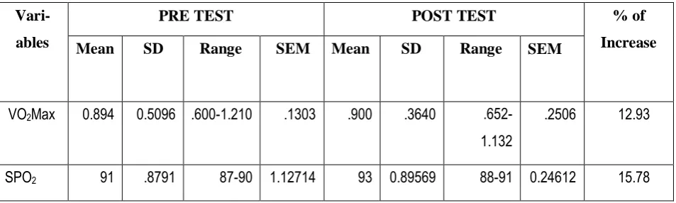 TABLE 4.2  MEAN, STANDARD DEVIATION, RANGE FOR GROUP II 