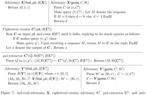 Figure 7: ind-cca2-adversary X, ciphertext-creator adversary C ′, pa1-extractor C∗, and ind-cpa-adversary Y ′ for the proof of Theorem 4.4.