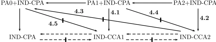 Figure 1: An arrow is an implication, and, in the directed graph given by the arrows, there is a path from A topaper, while dashed lines represent results from prior work [4, 17]