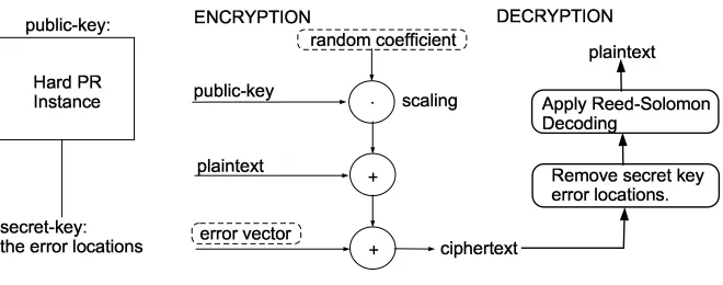Figure 1: The Augot and Finiasz general approach for designing a pk-cryptosystem using thehardness of RS decoding.