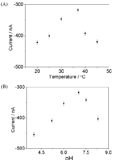 Figure 9.  BOD microsensor responses to 100 mg/L BOD at different measurement conditions with temperature from 20°C to 45°C (A), and with pH from 4.0 to 8.2 (B)