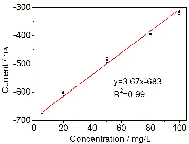 Figure 11. Interference of heavy metal ions on the microsensor current response to 50 mg/L BOD