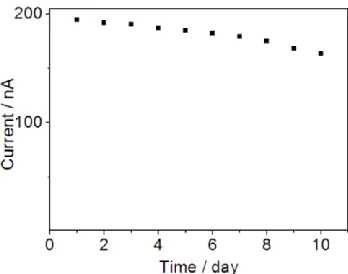Table 1. Repeatability of three microsensors.   