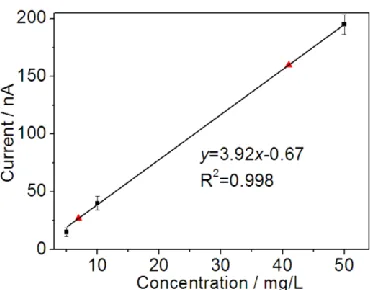 Table 2. Comparison of BOD analysis for real water samples between the microsensor and BOD5 