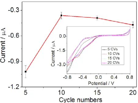 Figure 7.  CV curves in 0.1 M PBS solution recorded at different PNR/IUDA modified electrodes obtained from electropolymerization of NR solutions with concentrations from 1 M to 4 M