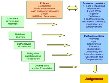 Figure 1: Data collection, analysis and synthesis process 