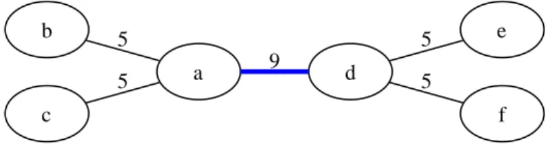 Figure 4: Edge betweenness of an example graph. The number associated with each edge is that edge’s betweenness score, i.e