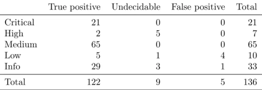 Table 7: The results of examining the issues for PrestaShop.