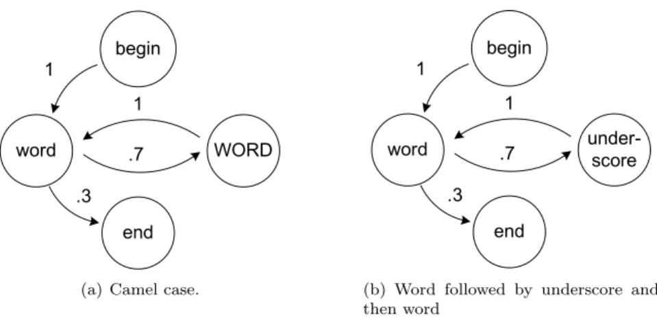 Figure 3: Markov chains representing two known naming conventions. Note that consistent naming yields a simple Markov chain.