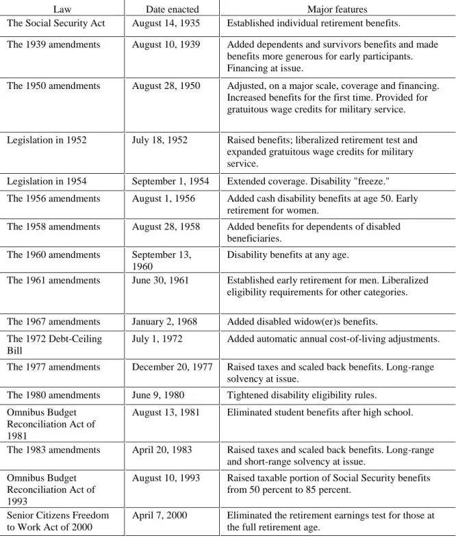 Table 2. Major Social Security Legislation 