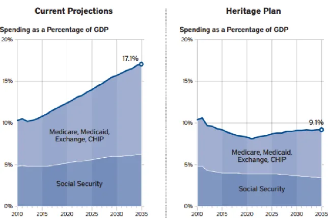 Figure 9. The Heritage Plan Entitlement Spending 