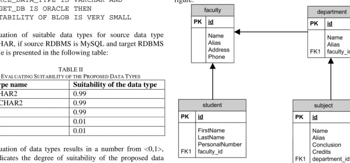 Fig. 4 Selected database logical structure  A.   Specification of the source and target RDBMS   As the source RDBMS was selected RDBMS MySQL 5.0
