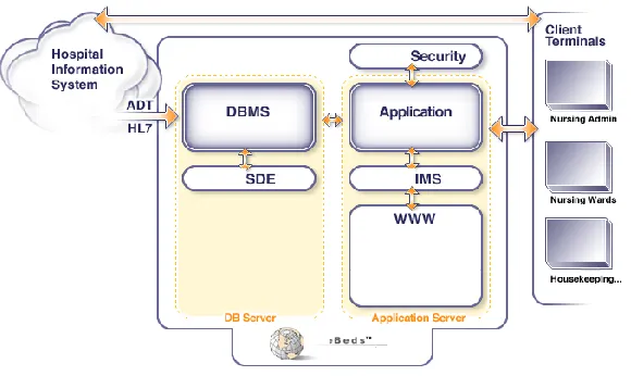 Figure 7 – eBeds System Architecture  