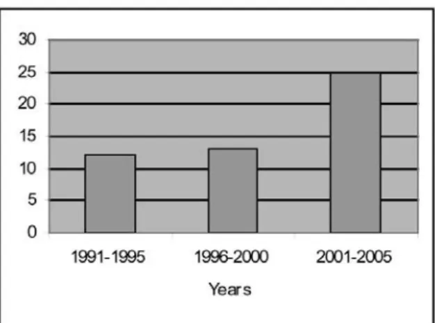 Figure 5.3.   A comparison on the number of  peer reviewed publications over the  last 15 years