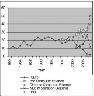 Figure 5.1:   Graduands 1980-2005  in various programmes (2005 figures are  projected)