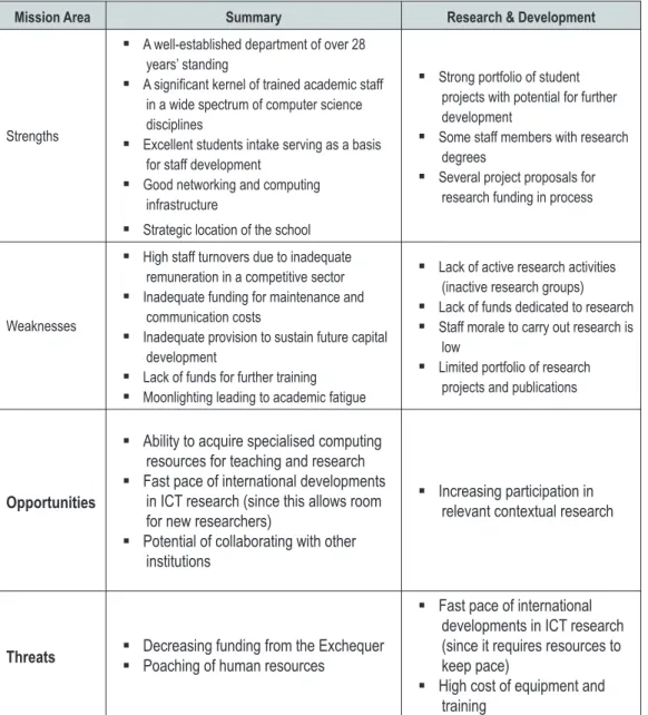 Table 5.1: Research and Research &amp; Development SWOT Analysis (SCI2003a)