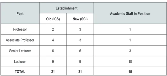 Table 5.3:   Staff  status SCI (71% of  establishment filled; 52% on the ground 20% 