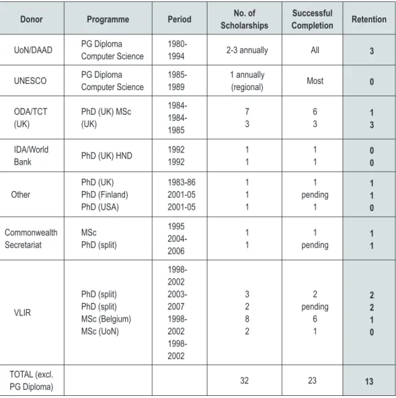 Table 5.4: Capacity-building at SCI  (SCI2005)