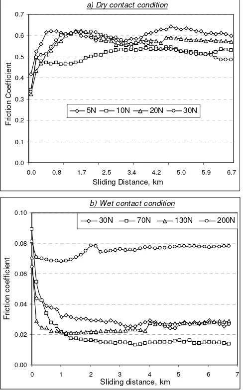 Fig. 7: Friction coefficient of T-BFRP composite vs. sliding distance at different applied loads and 2.8m/s sliding velocity under dry/wet contact conditions 