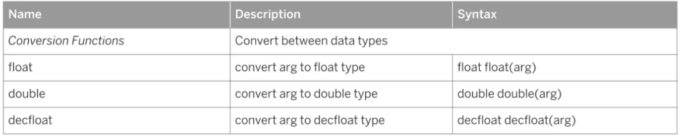 Table 19: Expression Functions