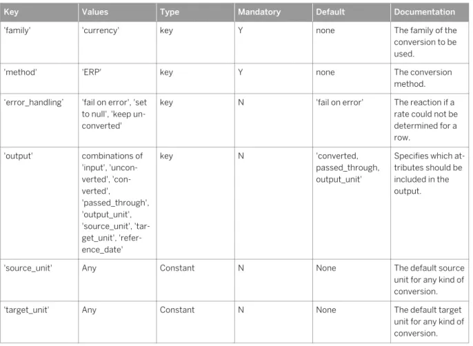Table 20: Conversion parameters