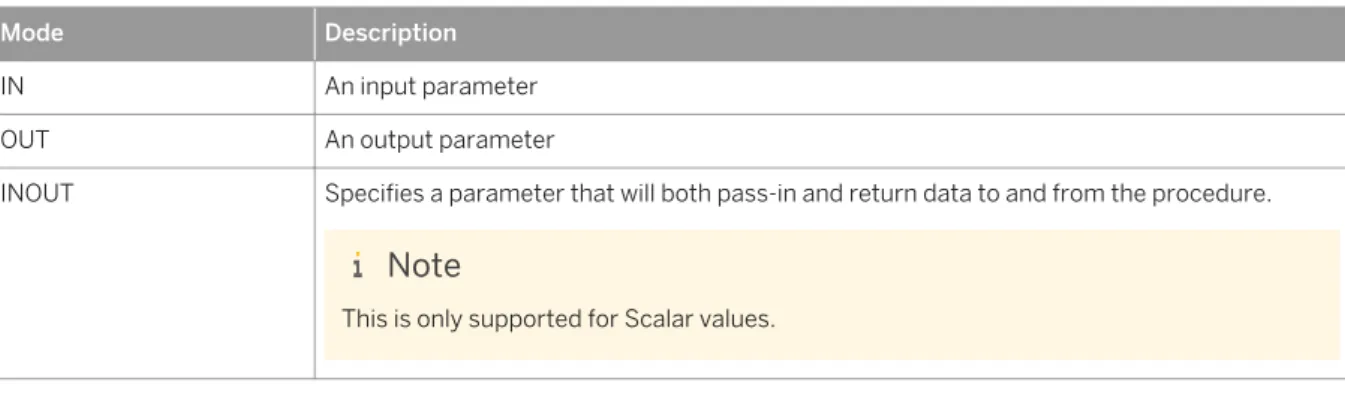 Table 3: Parameter modes