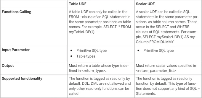 Table UDF Scalar UDF 