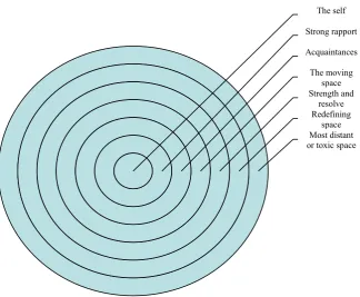 Figure 2. Armstrong‟s (2003) seven circles 